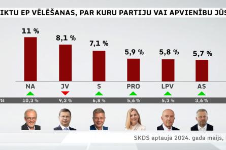 Сколько партий ворвутся в Европарламент от Латвии? Майский опрос