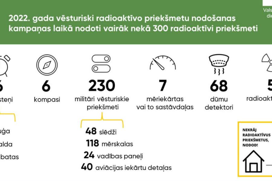 ГСОС предупреждает о радиоактивном излучении, обнаруженном в предметах в Латвии