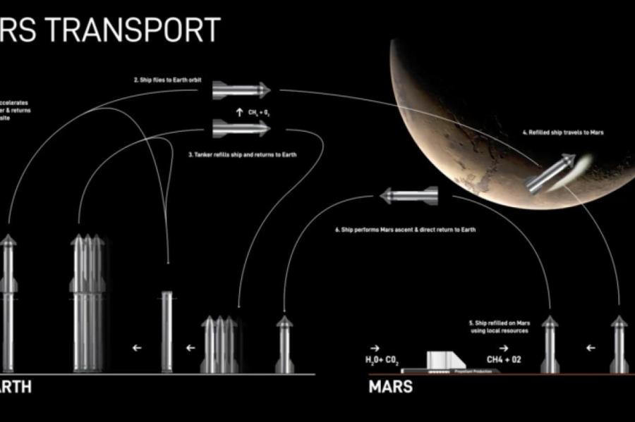Илон Маск рассказал о планах по колонизации Марса и доработке гигантской ракеты