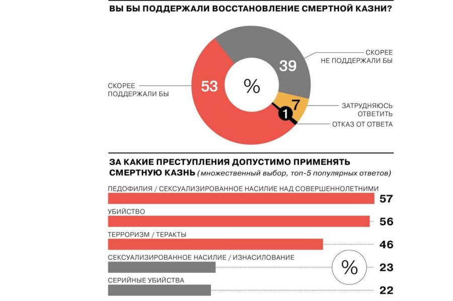 Опрос: большинство россиян поддерживает восстановление смертной казни (ВИДЕО)