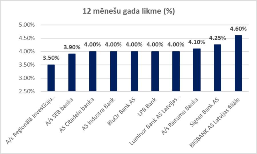 Предлагаемая банками ставка по срочным депозитам на 30 октября (Источник: Банк Латвии)