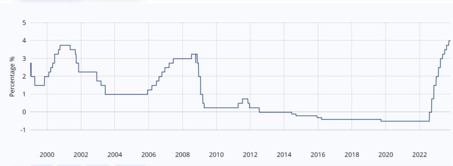 Изменение базовой ставки Европейского центрального банка по срочным депозитам с момента введения евро (Источник: Европейский центральный банк)