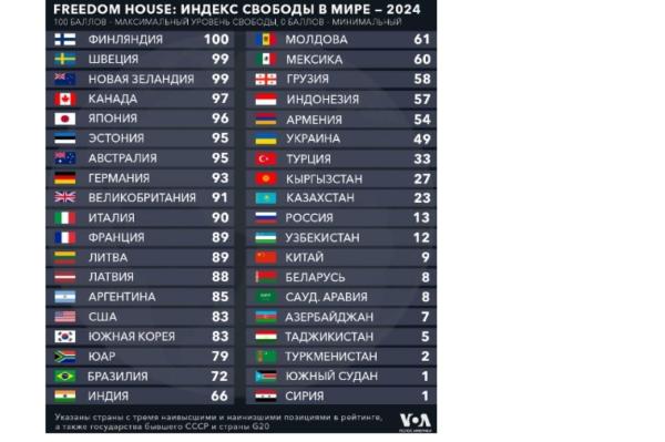 Рейтинг свободы от Freedom House: Россия это 13% от Финляндии (ВИДЕО)