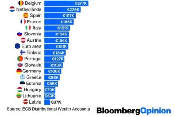 Печальная статистика от Bloomberg: Латвия опять «на дне»