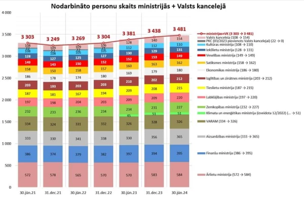 Чиновников в министерствах стало еще больше