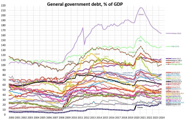 Какие страны ЕС набрали больше всего долгов? Неужели и Латвия тоже?
