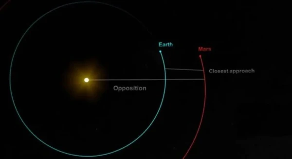 Каждые 789 дней Марс, Земля и Солнце выстраиваются в одну линию и это явление называется противостоянием.