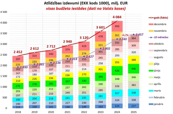 Изображение к статье: На вознаграждения в бюджетных учреждениях Латвии за 10 месяцев потрачено 3,5 млрд евро
