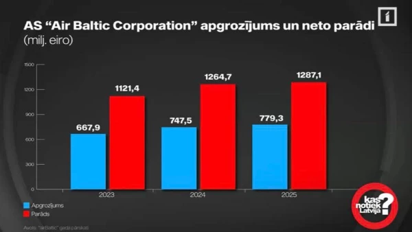 Изображение к статье: Таблица оборотных средств и убытков airBaltic