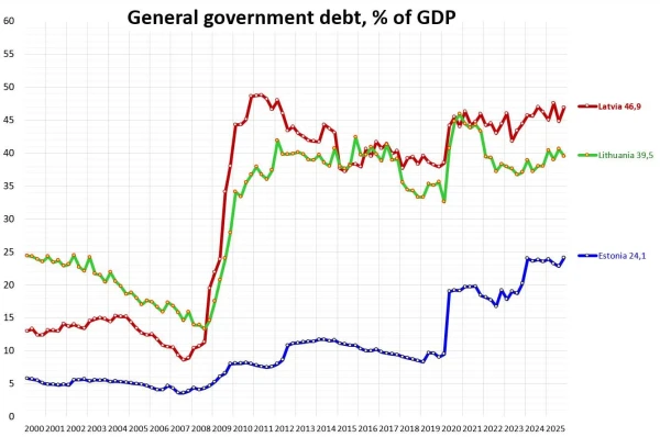 Латвия вырвалась вперед. Но это не то, чего мы ждали